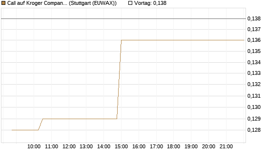Call auf Kroger Company [Morgan Stanley & Co. Int. plc] Chart