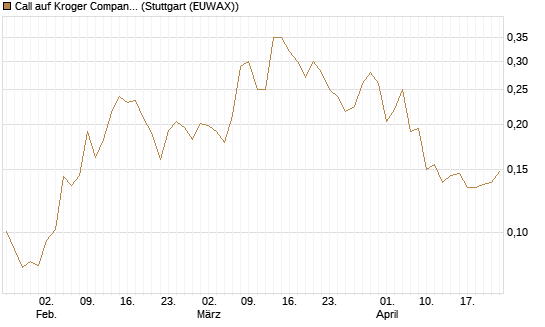 Call auf Kroger Company [Morgan Stanley & Co. Int. plc] Chart