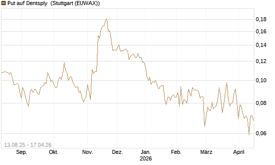 Put auf Dentsply [Morgan Stanley & Co. Int. plc] Chart