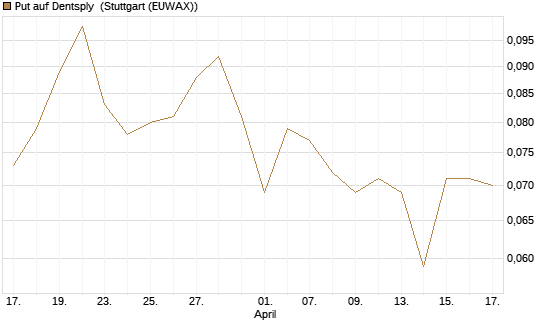 Put auf Dentsply [Morgan Stanley & Co. Int. plc] Chart