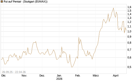 Put auf Pentair [Morgan Stanley & Co. Int. plc] Chart