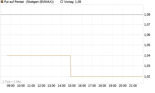 Put auf Pentair [Morgan Stanley & Co. Int. plc] Chart