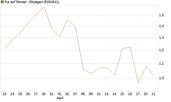 Put auf Pentair [Morgan Stanley & Co. Int. plc] Chart