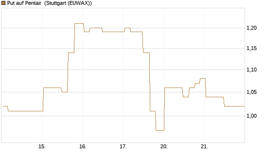 Put auf Pentair [Morgan Stanley & Co. Int. plc] Chart