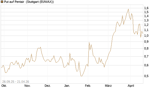 Put auf Pentair [Morgan Stanley & Co. Int. plc] Chart