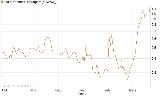 Put auf Pentair [Morgan Stanley & Co. Int. plc] Chart
