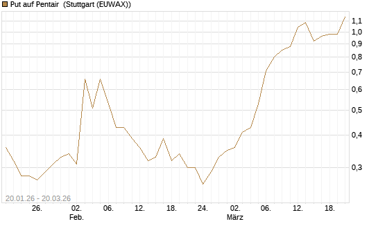 Put auf Pentair [Morgan Stanley & Co. Int. plc] Chart