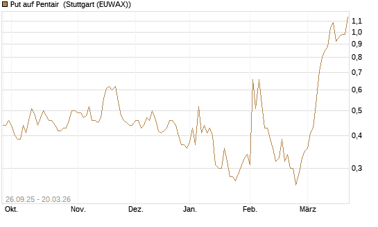 Put auf Pentair [Morgan Stanley & Co. Int. plc] Chart