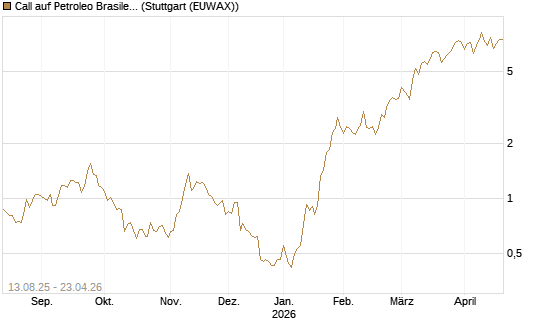 Call auf Petroleo Brasileiro ADR [Morgan Stanley & Co. Int. plc] Chart