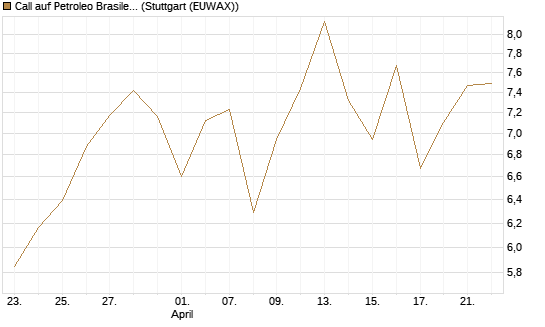 Call auf Petroleo Brasileiro ADR [Morgan Stanley & Co. Int. plc] Chart