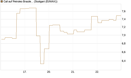 Call auf Petroleo Brasileiro ADR [Morgan Stanley & Co. Int. plc] Chart