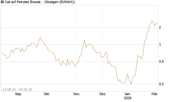Call auf Petroleo Brasileiro ADR [Morgan Stanley & Co. Int. plc] Chart