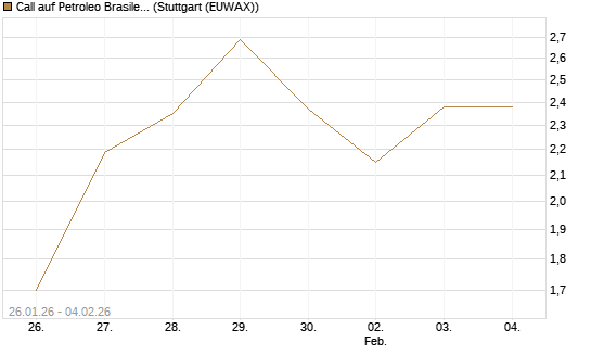 Call auf Petroleo Brasileiro ADR [Morgan Stanley & Co. Int. plc] Chart