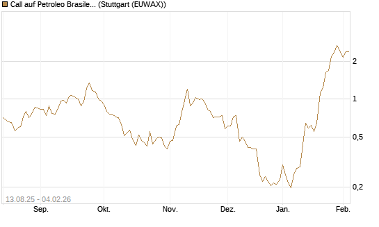 Call auf Petroleo Brasileiro ADR [Morgan Stanley & Co. Int. plc] Chart