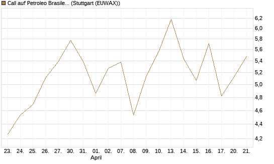 Call auf Petroleo Brasileiro ADR [Morgan Stanley & Co. Int. plc] Chart