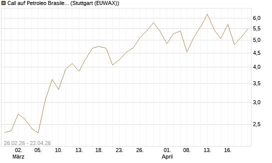Call auf Petroleo Brasileiro ADR [Morgan Stanley & Co. Int. plc] Chart
