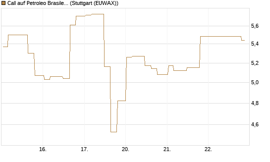 Call auf Petroleo Brasileiro ADR [Morgan Stanley & Co. Int. plc] Chart
