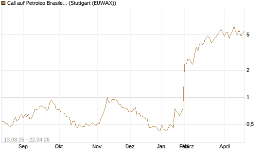 Call auf Petroleo Brasileiro ADR [Morgan Stanley & Co. Int. plc] Chart