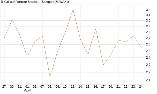 Call auf Petroleo Brasileiro ADR [Morgan Stanley & Co. Int. plc] Chart