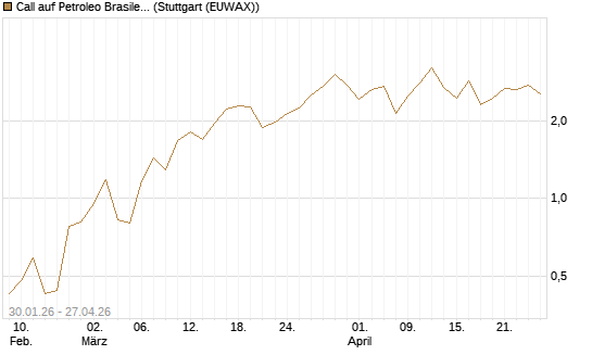 Call auf Petroleo Brasileiro ADR [Morgan Stanley & Co. Int. plc] Chart