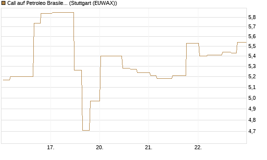 Call auf Petroleo Brasileiro ADR [Morgan Stanley & Co. Int. plc] Chart