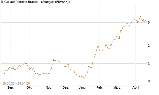 Call auf Petroleo Brasileiro ADR [Morgan Stanley & Co. Int. plc] Chart