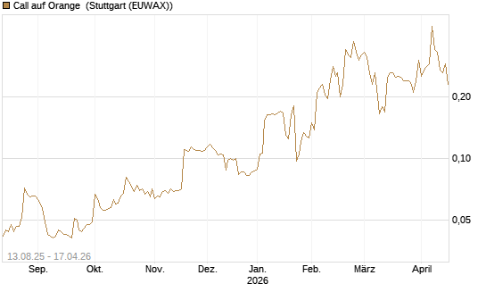 Call auf Orange [Morgan Stanley & Co. Int. plc] Chart