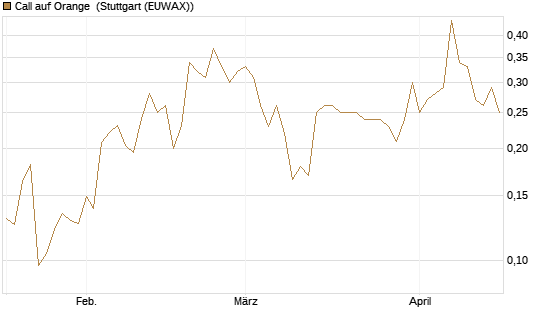 Call auf Orange [Morgan Stanley & Co. Int. plc] Chart