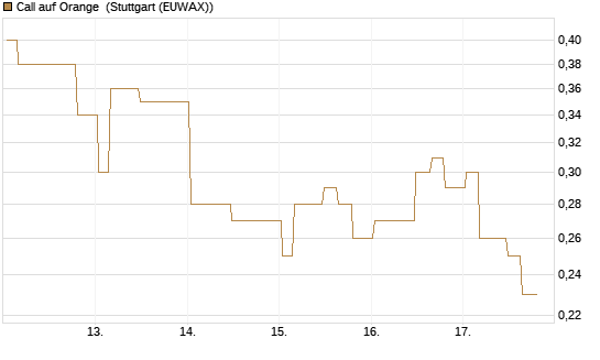 Call auf Orange [Morgan Stanley & Co. Int. plc] Chart