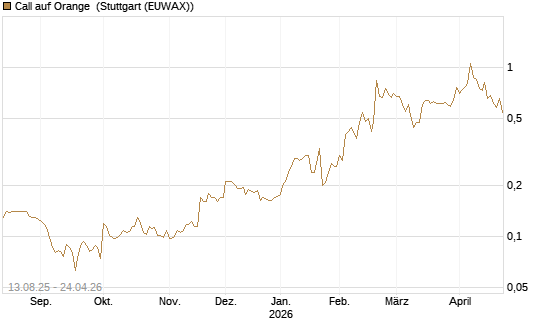 Call auf Orange [Morgan Stanley & Co. Int. plc] Chart