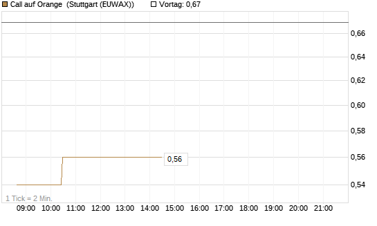 Call auf Orange [Morgan Stanley & Co. Int. plc] Chart