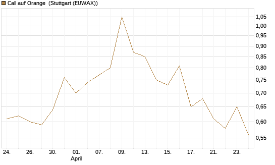 Call auf Orange [Morgan Stanley & Co. Int. plc] Chart