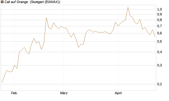Call auf Orange [Morgan Stanley & Co. Int. plc] Chart