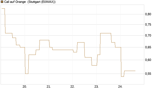 Call auf Orange [Morgan Stanley & Co. Int. plc] Chart