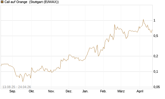 Call auf Orange [Morgan Stanley & Co. Int. plc] Chart