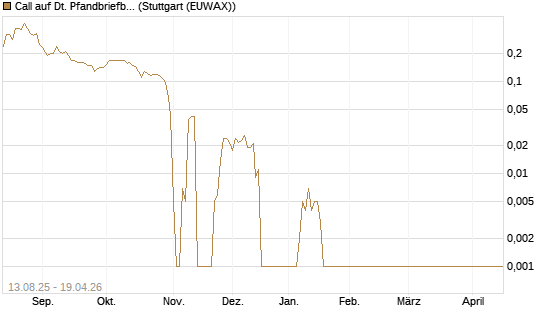 Call auf Dt. Pfandbriefbank [Morgan Stanley & Co. Int. plc] Chart