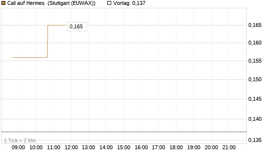 Call auf Hermes [Morgan Stanley & Co. Int. plc] Chart