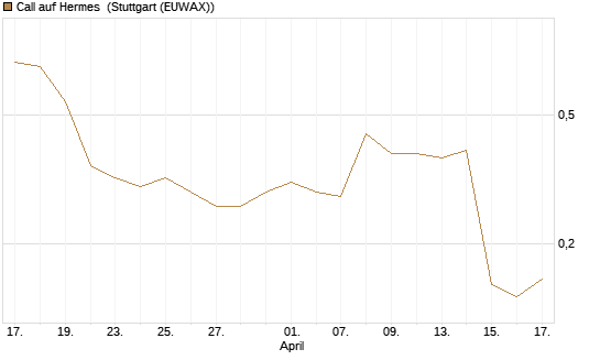 Call auf Hermes [Morgan Stanley & Co. Int. plc] Chart