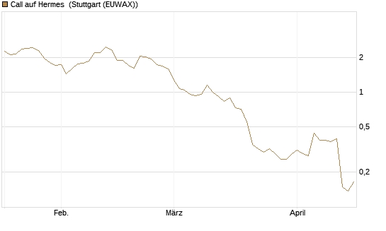 Call auf Hermes [Morgan Stanley & Co. Int. plc] Chart