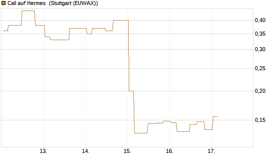 Call auf Hermes [Morgan Stanley & Co. Int. plc] Chart
