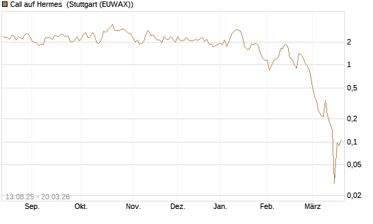 Call auf Hermes [Morgan Stanley & Co. Int. plc] Chart