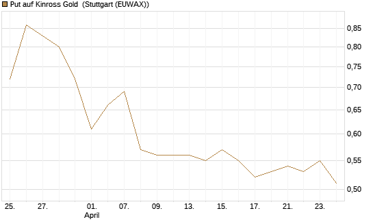 Put auf Kinross Gold [Morgan Stanley & Co. Int. plc] Chart