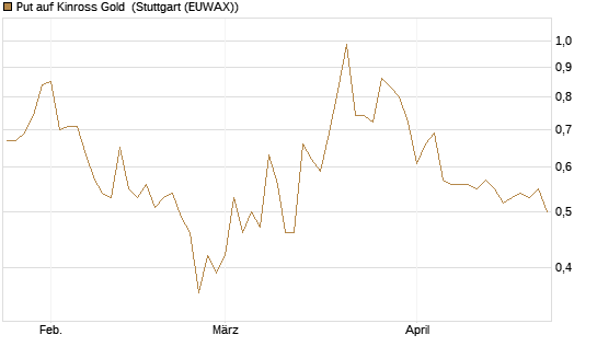 Put auf Kinross Gold [Morgan Stanley & Co. Int. plc] Chart