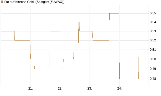 Put auf Kinross Gold [Morgan Stanley & Co. Int. plc] Chart