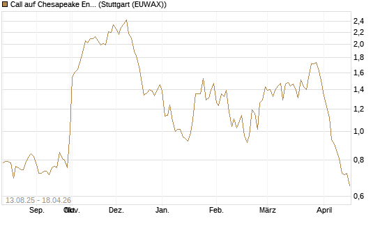 Call auf Chesapeake Energy [Morgan Stanley & Co. Int. plc] Chart