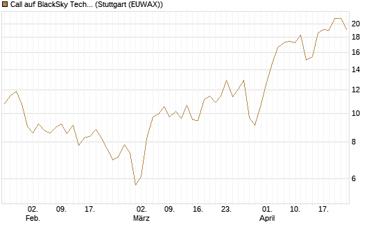 Call auf BlackSky Technology Inc [Morgan Stanley & Co. Int. plc] Chart