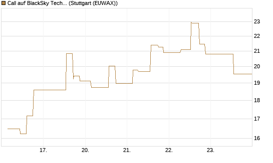 Call auf BlackSky Technology Inc [Morgan Stanley & Co. Int. plc] Chart