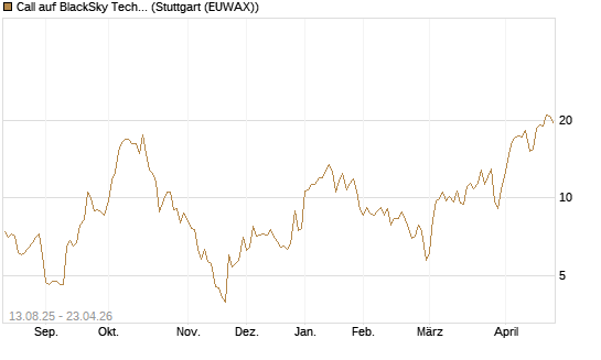 Call auf BlackSky Technology Inc [Morgan Stanley & Co. Int. plc] Chart