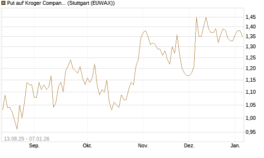 Put auf Kroger Company [Morgan Stanley & Co. Int. plc] Chart