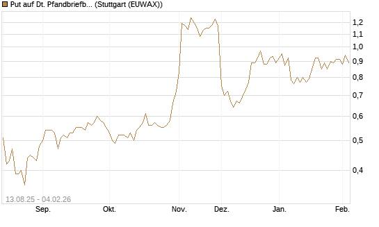 Put auf Dt. Pfandbriefbank [Morgan Stanley & Co. Int. plc] Chart